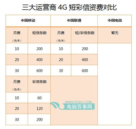 三大运营商4G套餐彩信与短信对比