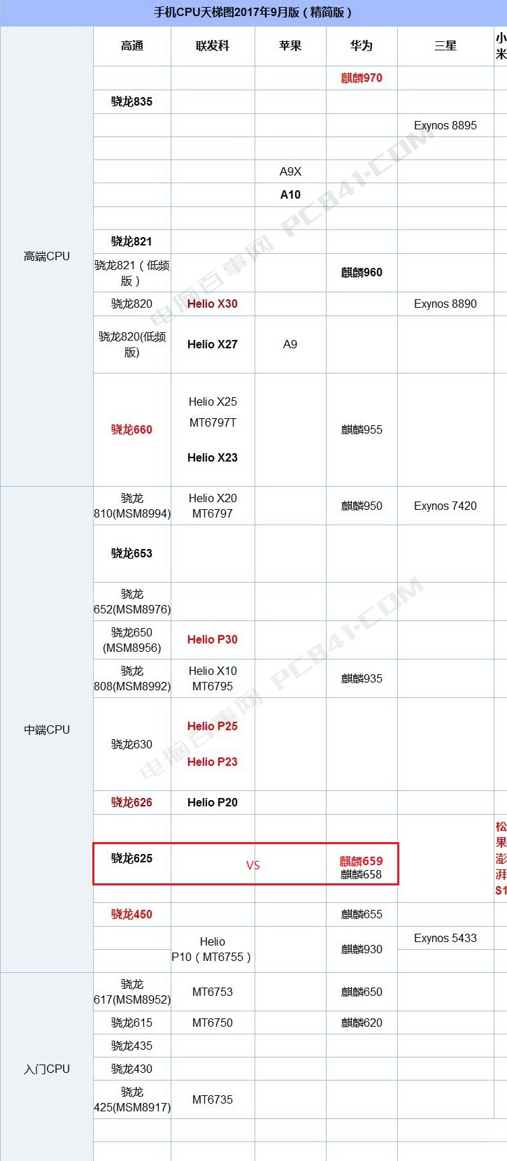 麒麟659和骁龙625安兔兔跑分_天梯图性能对比