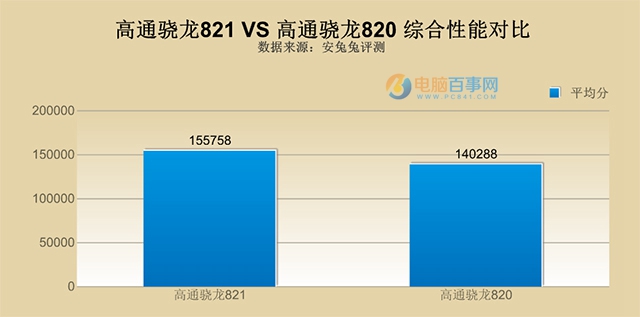 高通骁龙821相比骁龙820提升多少？骁龙821和骁龙820对比分析