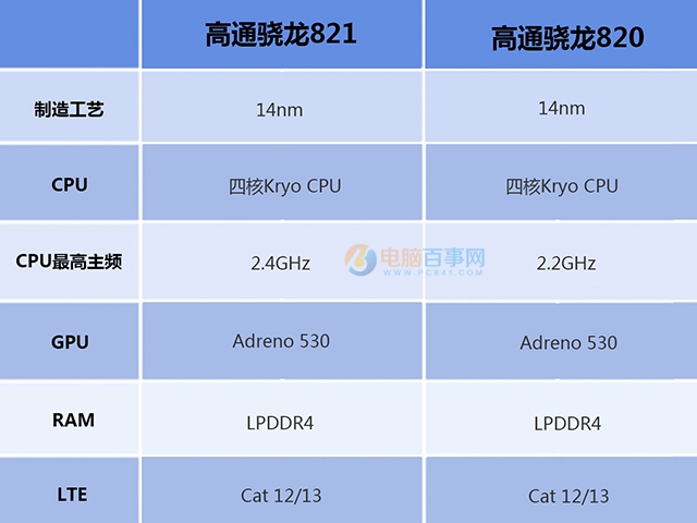 高通骁龙821相比骁龙820提升多少？骁龙821和骁龙820对比分析