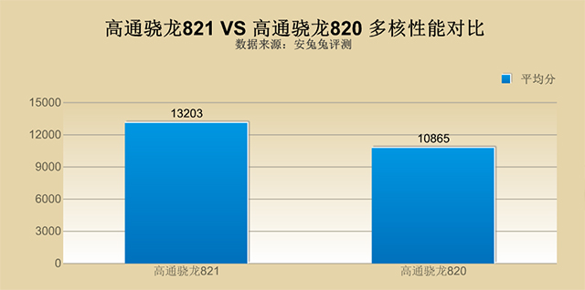 高通骁龙821相比骁龙820提升多少？骁龙821和骁龙820对比分析