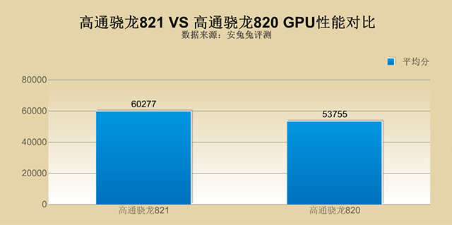 高通骁龙821相比骁龙820提升多少？骁龙821和骁龙820对比分析