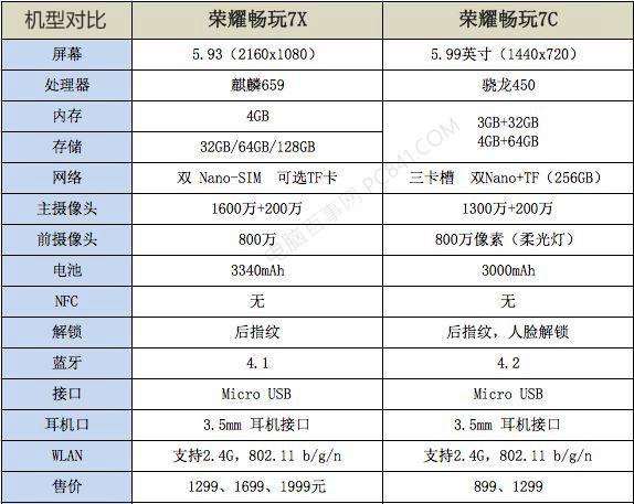 荣耀畅玩7C和7X哪个好？荣耀畅玩7X与7C区别对比