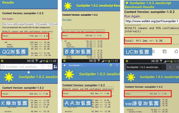 六大浏览器JavaScript性能测试对比