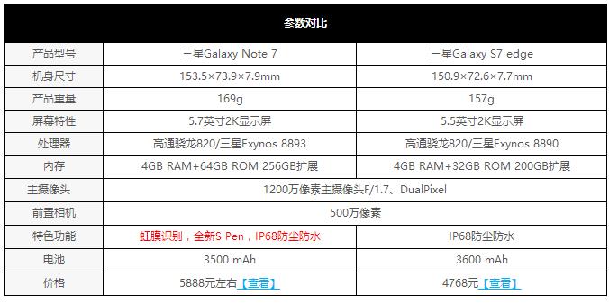 三星Note7与S7 Edge怎么选 三星Note7与S7 Edge简单对比