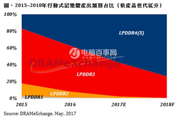 LPDDR 4X是什么 LPDDR 4X和LPDDR4的区别