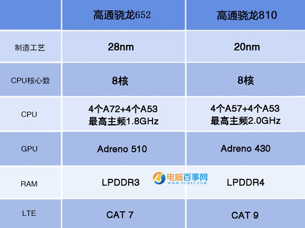 骁龙652与骁龙810哪个好 骁龙652和龙810性能对比