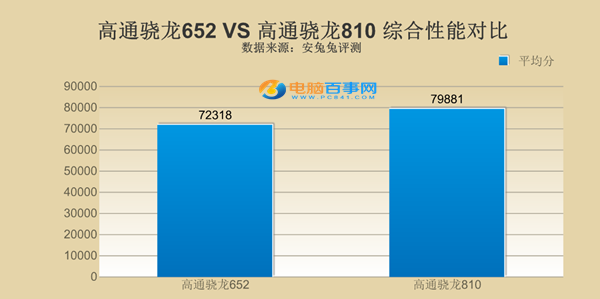 骁龙652与骁龙810哪个好 骁龙652和龙810性能对比