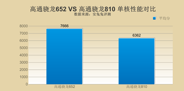 骁龙652与骁龙810哪个好 骁龙652和龙810性能对比