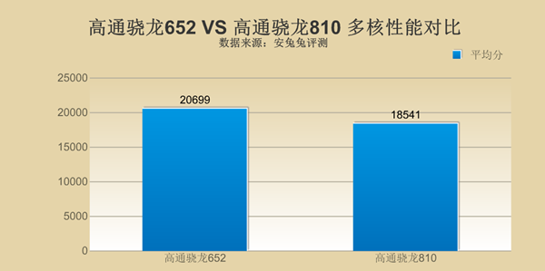 骁龙652与骁龙810哪个好 骁龙652和龙810性能对比