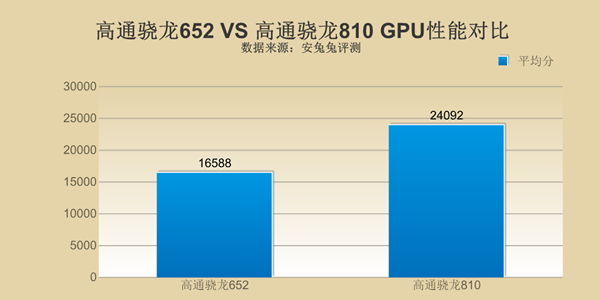 骁龙652与骁龙810哪个好 骁龙652和龙810性能对比