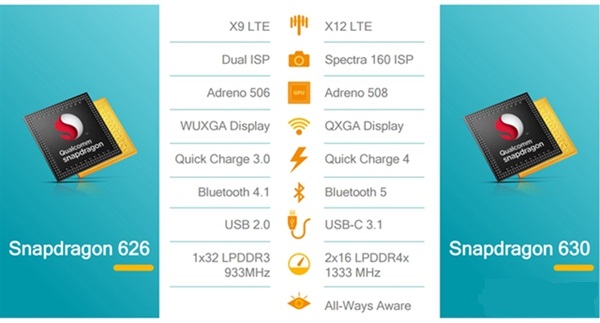 高通骁龙630和626哪个好 骁龙626和630区别对比