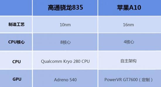 骁龙835和A10哪个好？高通骁龙835对比苹果A10