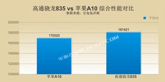 骁龙835和A10哪个好？高通骁龙835对比苹果A10