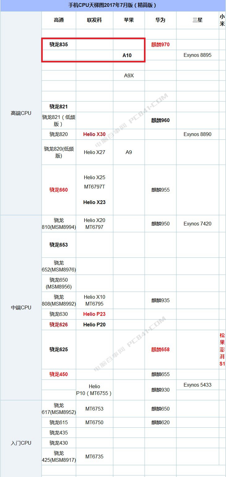 骁龙835和A10哪个好？高通骁龙835对比苹果A10