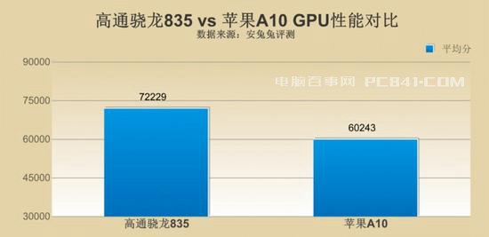 骁龙835和A10哪个好？高通骁龙835对比苹果A10