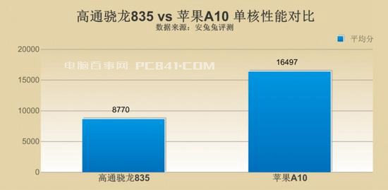 骁龙835和A10哪个好？高通骁龙835对比苹果A10