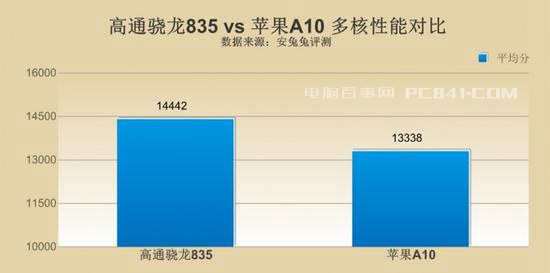 骁龙835和A10哪个好？高通骁龙835对比苹果A10