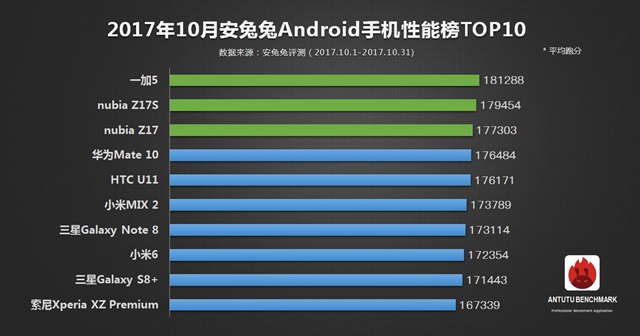 2017手机处理器性能排行 手机CPU天梯图2017年11月最新版 