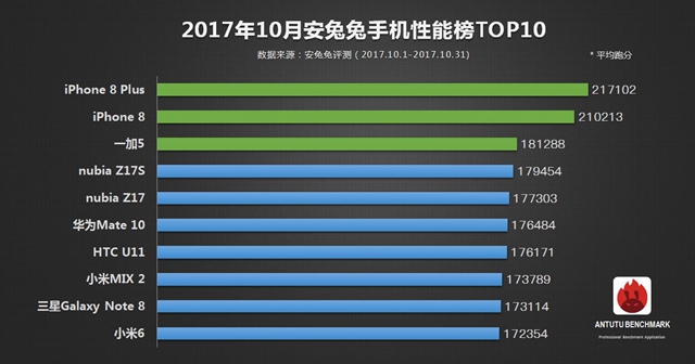 2017手机处理器性能排行 手机CPU天梯图2017年11月最新版 