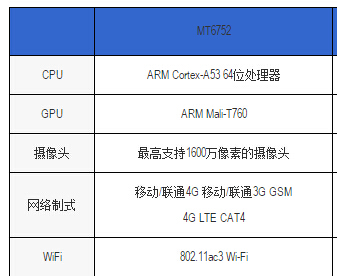 联发科MT6752