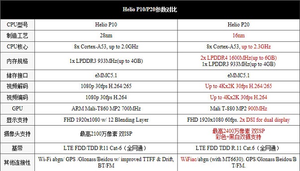 魅蓝X和U20性能哪个好 联发科Helio P20对比P10