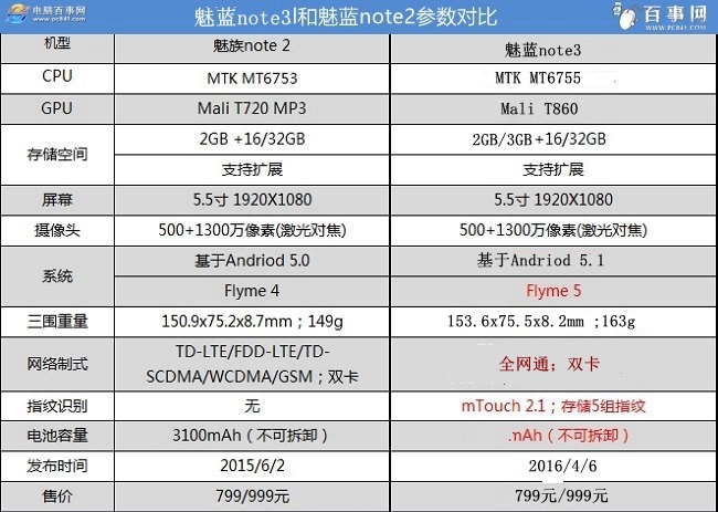 魅蓝note3和魅蓝note2哪个好 魅蓝note3与note2对比评测