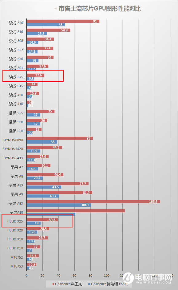 联发科X25和骁龙625哪个好 骁龙625和联发科X25区别对比