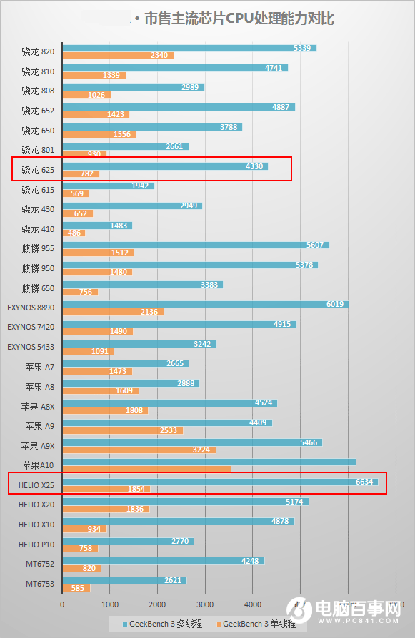 联发科X25和骁龙625哪个好 骁龙625和联发科X25区别对比