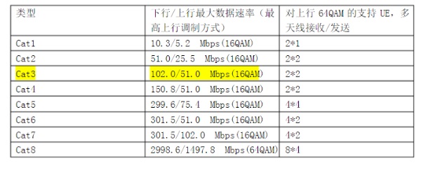 LTE Cat6是什么 手机怎么开启4G+网络