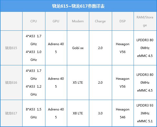 骁龙615/616/617有何区别 晓龙617对比晓龙615/615