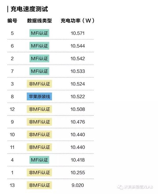 13条苹果数据线实测：没MFi认证的真不能买