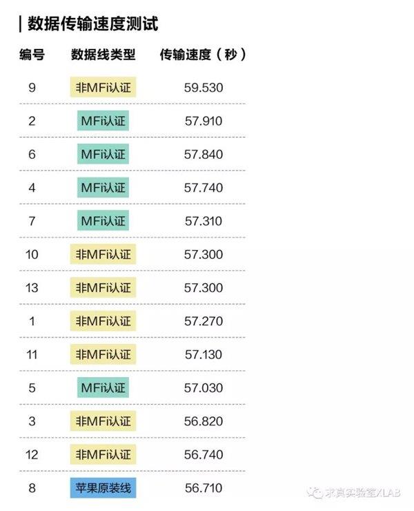 13条苹果数据线实测：没MFi认证的真不能买