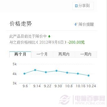 产品价格走势