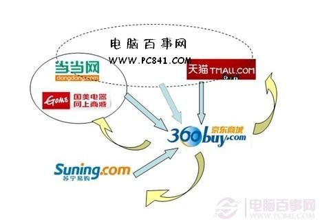 知名电商网站购物 省钱又放心