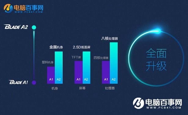 中兴Blade A2和A1哪个值得买？对比总结