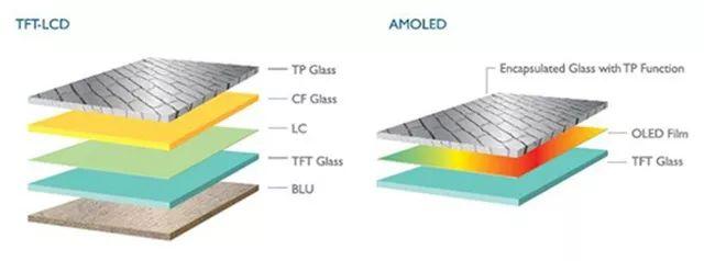 手机屏幕哪种好？LCD、TFT、IPS、OLED、AMOLED区别对比