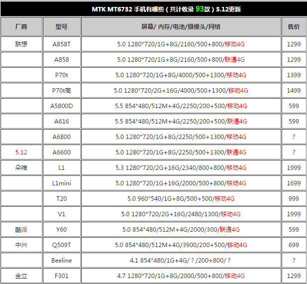 64位MTK处理器 MTK MT6732手机有哪些（5）