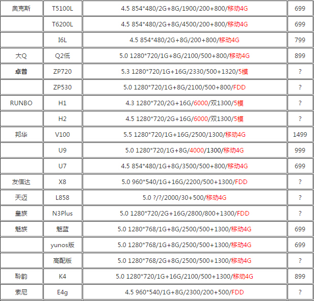 64位MTK处理器 MTK MT6732手机有哪些（7）