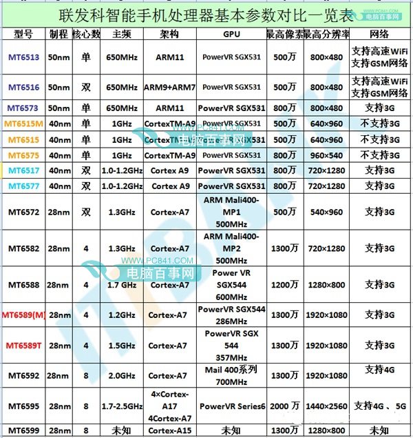 2014联发科CPU型号大全