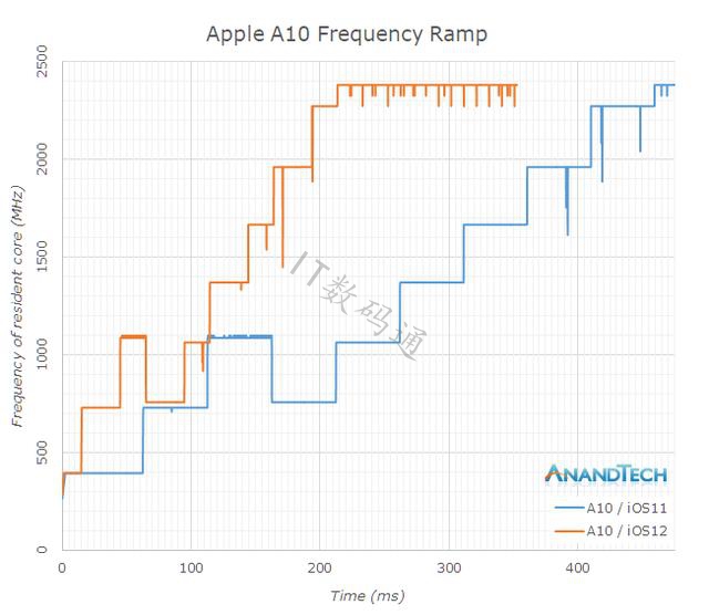 iOS12耗电变差了怎么回事 揭秘为什么iOS12更费电，续航更差