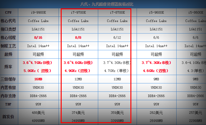 i7-9700K性能如何 CPU天梯图秒懂i7-9700K性能排行