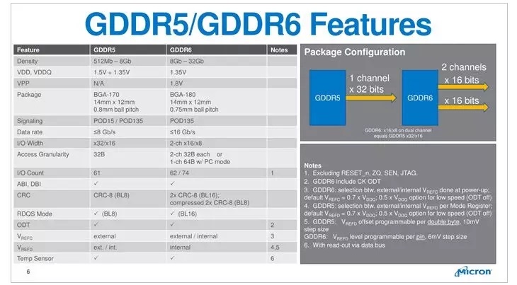 RTX20显卡带火了GDDR6 你分得清GDDR6和GDDR5X/5的区别吗？
