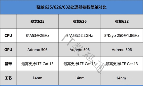 高通骁龙632性能如何 秒懂骁龙632天梯图性能排行