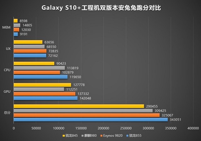 12月5日发布 高通骁龙855跑分力压麒麟980和Exynos9820