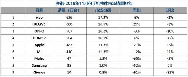 2018年华为手机销量突破2亿台 超越三星成手机老大仍需努力