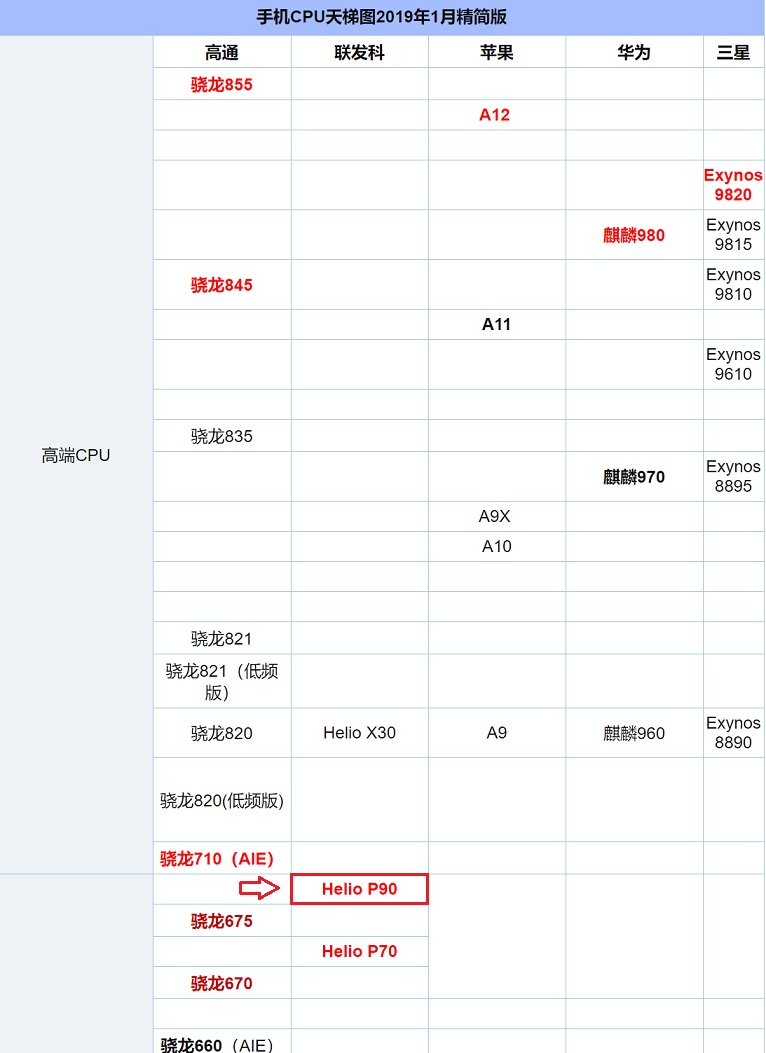 Helio P90相当于骁龙什么CPU 联发科P90跑分与天梯图性能排名