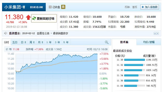 雷军宣布小米9将于2月20日发布 小米公司股价大涨7.36％