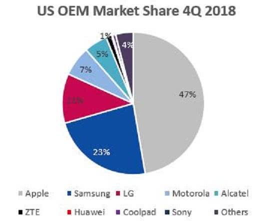 中国和美国智能手机市场差别巨大 但品牌集中度都非常高