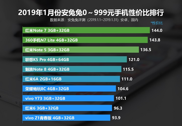 款款都超值 2019年1月安兔兔手机性价比排行榜